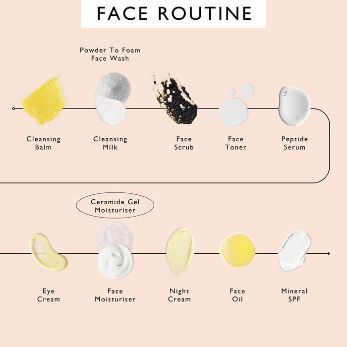 small product image-10,UpCircle face routine order of use, with Ceramide Gel Moisturizer circled: cleansing balm, cleansing milk, face scrub, face toner, peptide serum, then eye cream, face moisturizer, night cream, face oil and mineral SPF