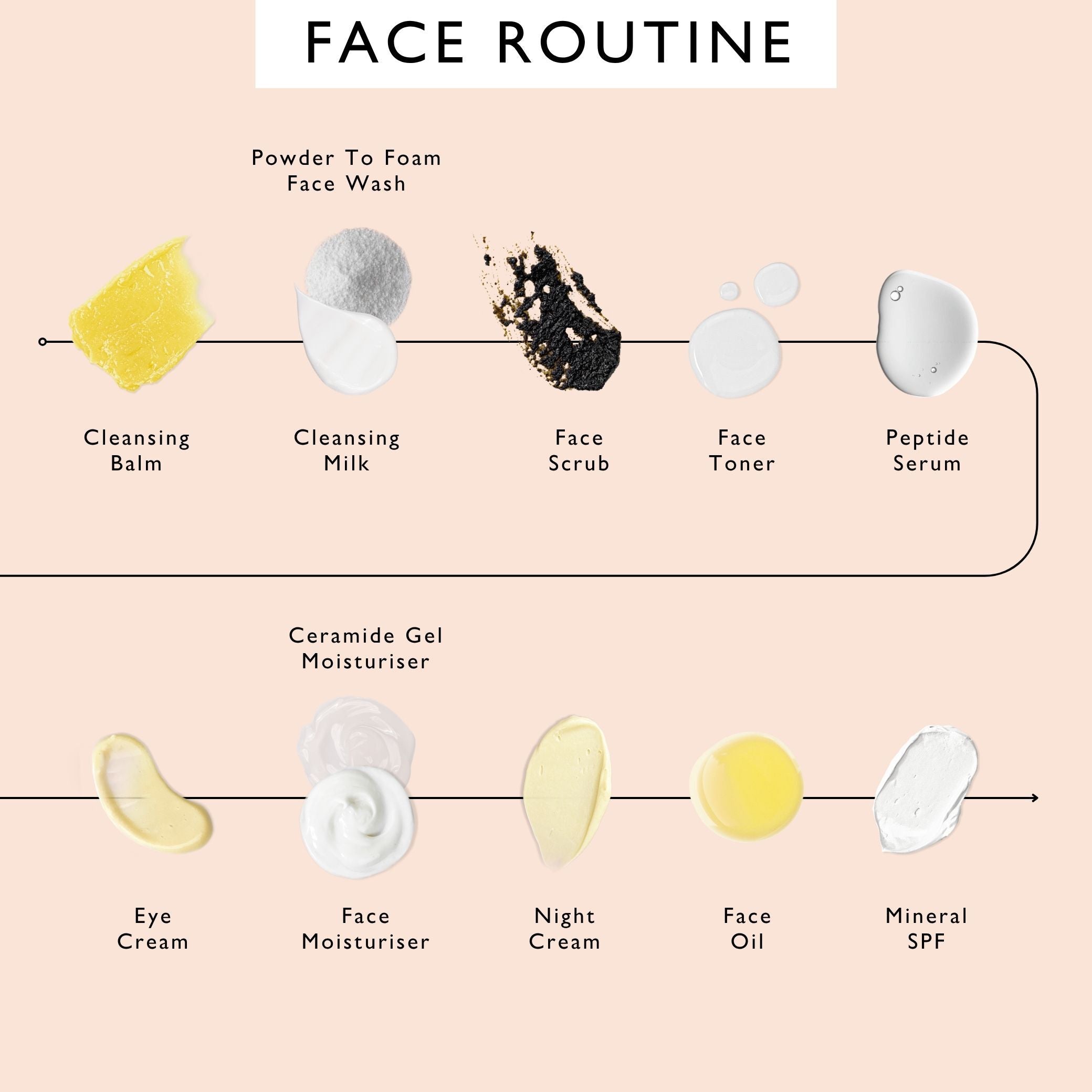 UpCircle face routine order of use: cleansing balm, cleansing milk, face scrub, face toner, peptide serum, then eye cream, face moisturizer, night cream, face oil and mineral SPF, with Ceramide Gel Moisturizer in the moisturizer step