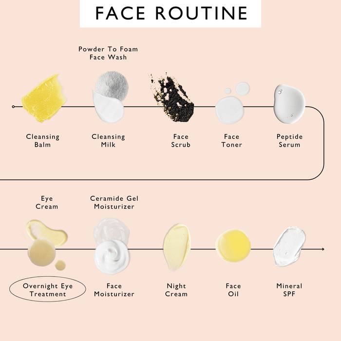 small product image-10,Face routine order of use, with Overnight Eye Treatment circled