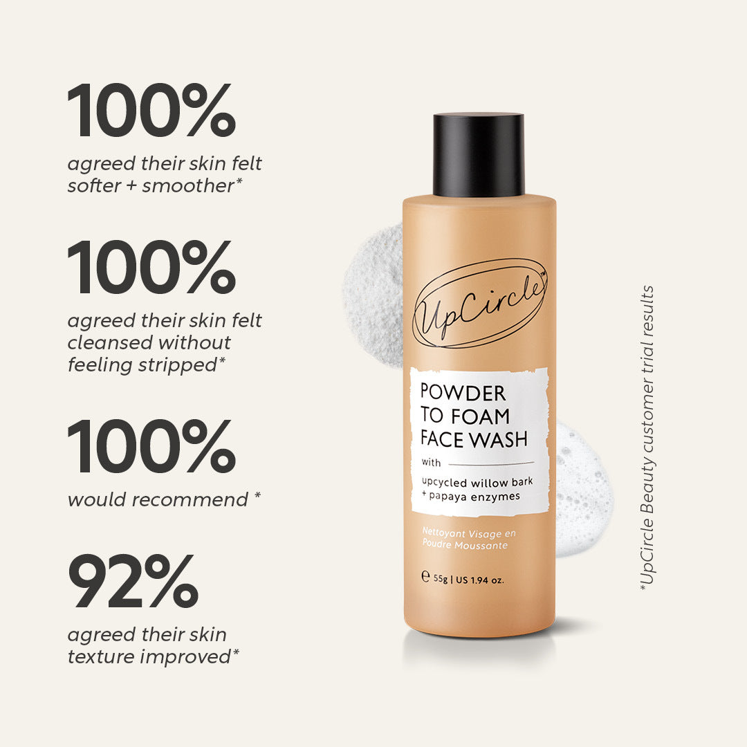 Powder to Foam Face Wash customer trial results: 100% agreed their skin felt softer and smoother, 100% agreed their skin felt cleansed without feeling stripped, 100% would recommend, 92% agreed their skin texture improved